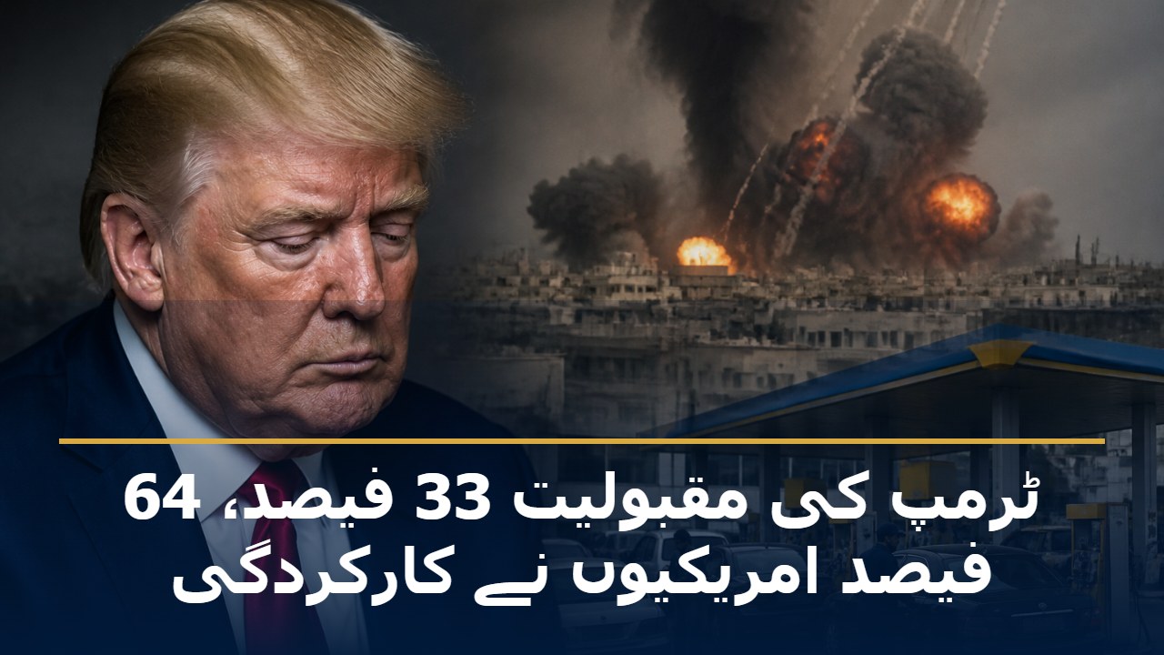 ٹرمپ کی مقبولیت 33 فیصد، 64 فیصد امریکیوں نے کارکردگی مسترد کردی
